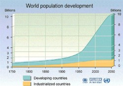 World Population Growth to 2050